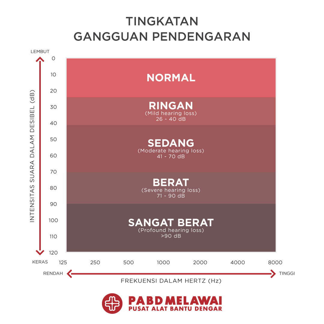 Derajat Gangguan Pendengaran