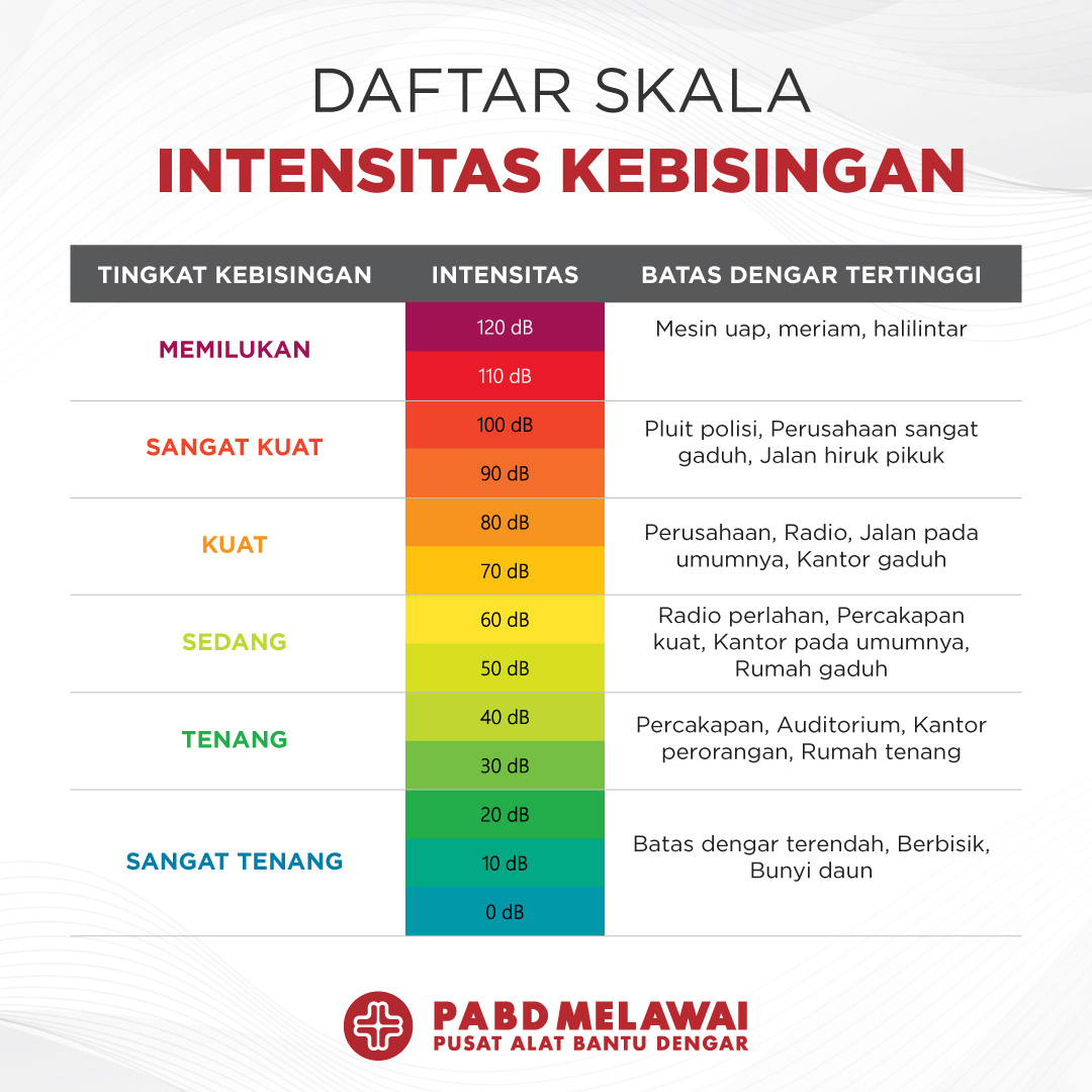 Daftar Skala Intensitas Kebisingan